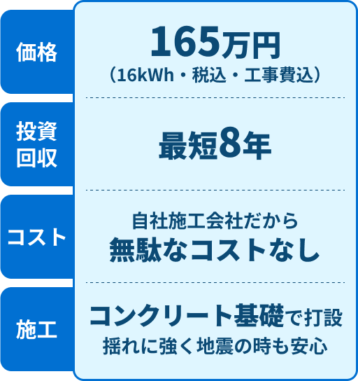 価格165万円（16kWh・税込・工事費込）投資回収最短8年 コスト：自社施工会社だから無駄なコストなし 施工：コンクリート基礎で打設 揺れに強く地震の時も安心