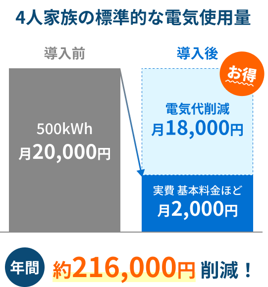 4人家族の標準的な電気使用量