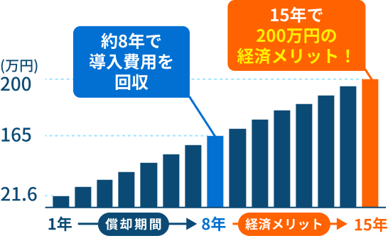 累積グラフ：約8年で導入費用を回収、15年で200万円の経済メリット